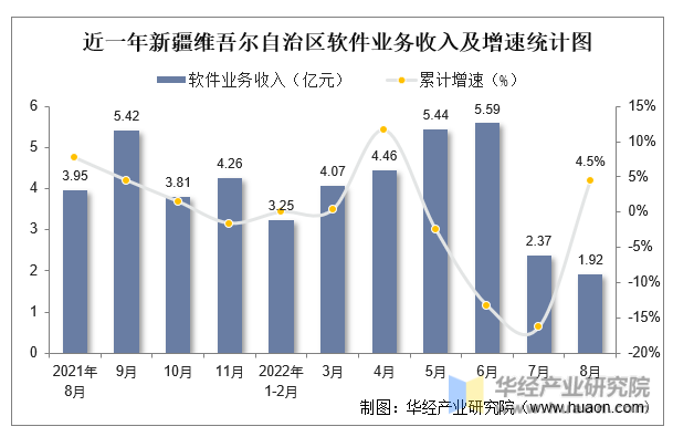 近一年新疆维吾尔自治区软件业务收入及增速统计图