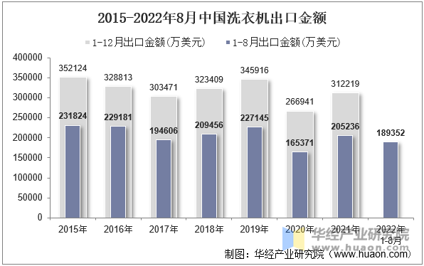 2015-2022年8月中国洗衣机出口金额