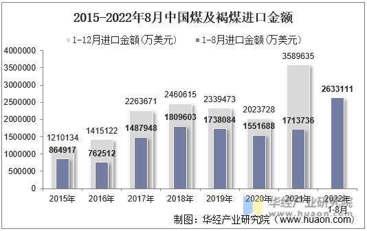 2015-2022年8月中国煤及褐煤进口金额