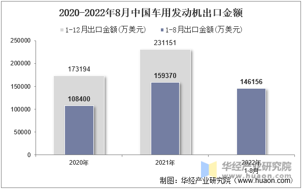 2020-2022年8月中国车用发动机出口金额