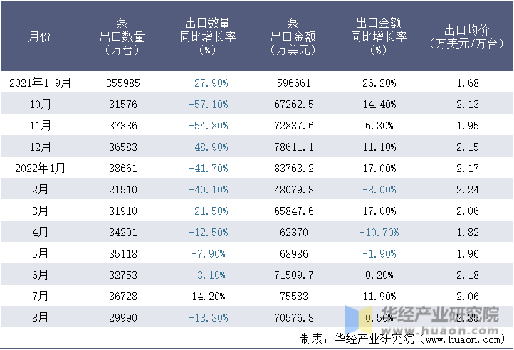 2021-2022年8月中国泵出口情况统计表