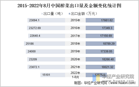 2015-2022年8月中国榨菜出口量及金额变化统计图