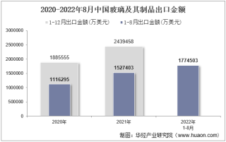 2022年8月中国玻璃及其制品出口金额统计分析