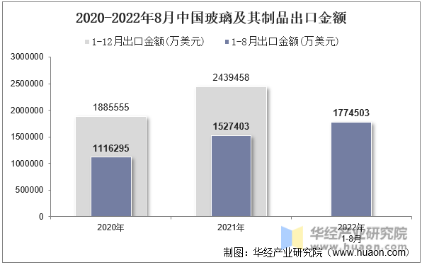 2020-2022年8月中国玻璃及其制品出口金额