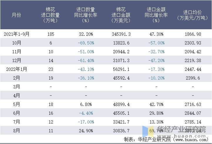 2021-2022年8月中国棉花进口情况统计表