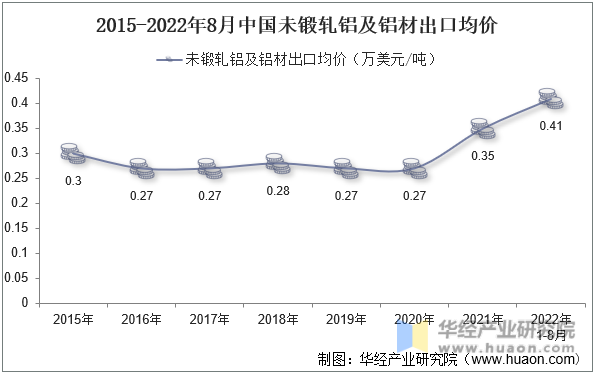 2015-2022年8月中国未锻轧铝及铝材出口均价