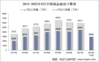 2022年8月中国成品油出口数量、出口金额及出口均价统计分析