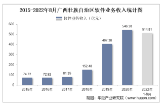2022年1-8月广西壮族自治区软件业业务收入及信息安全收入统计