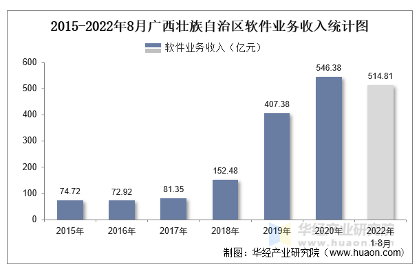 2015-2022年8月广西壮族自治区软件业务收入统计图