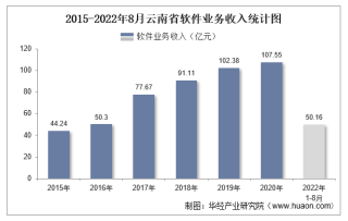 2022年1-8月云南省软件业业务收入及信息安全收入统计