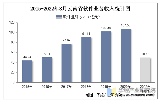 2015-2022年8月云南省软件业务收入统计图