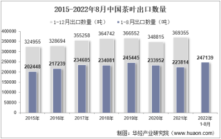2022年8月中国茶叶出口数量、出口金额及出口均价统计分析