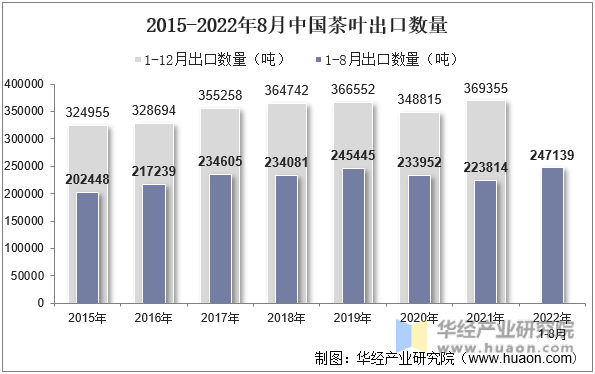 2015-2022年8月中国茶叶出口数量