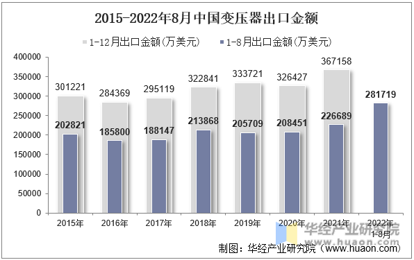 2015-2022年8月中国变压器出口金额