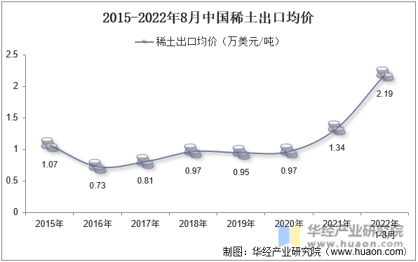 2015-2022年8月中国稀土出口均价