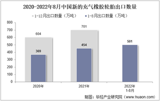 2022年8月中国新的充气橡胶轮胎出口数量、出口金额及出口均价统计分析