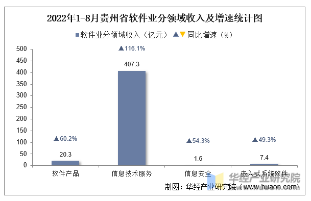2022年1-8月贵州省软件业分领域收入及增速统计图