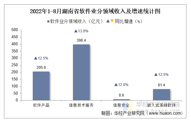 2022年1-8月湖南省软件业分领域收入及增速统计图