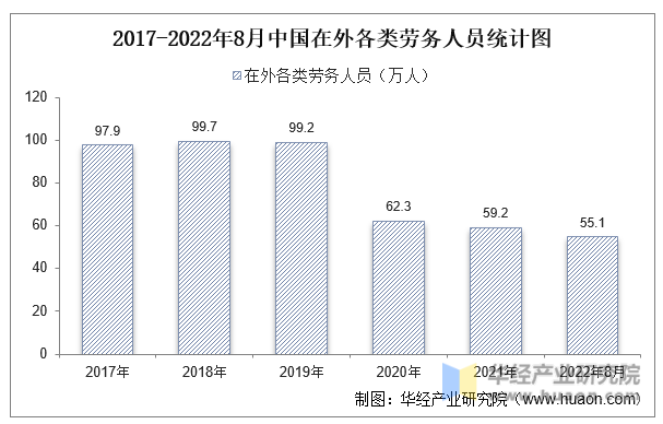 2017-2022年8月中国在外各类劳务人员统计图