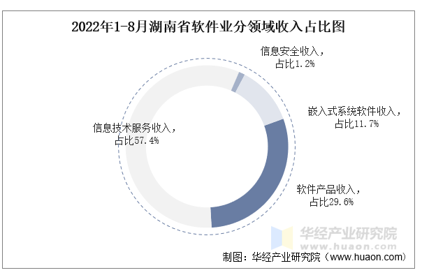 2022年1-8月湖南省软件业分领域收入占比图