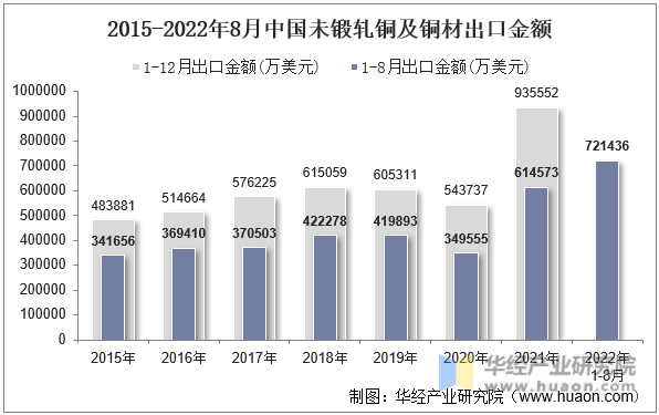 2015-2022年8月中国未锻轧铜及铜材出口金额