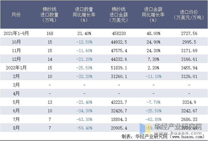 2021-2022年8月中国棉纱线进口情况统计表