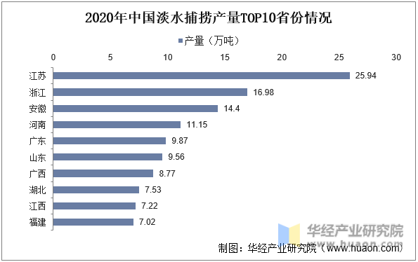 2020年中国淡水捕捞产量TOP10省份情况