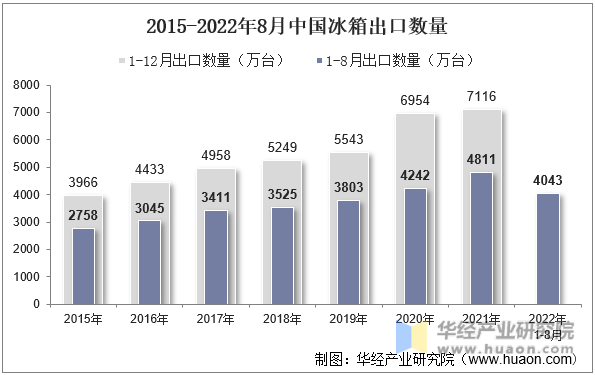 2015-2022年8月中国冰箱出口数量