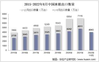 2022年8月中国冰箱出口数量、出口金额及出口均价统计分析