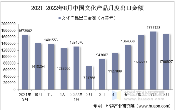 2021-2022年8月中国文化产品月度出口金额