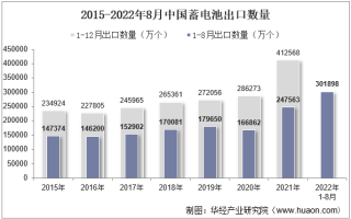 2022年8月中国蓄电池出口数量、出口金额及出口均价统计分析