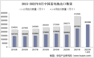 2022年8月中国蓄电池出口数量、出口金额及出口均价统计分析