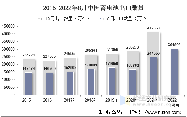 2015-2022年8月中国蓄电池出口数量