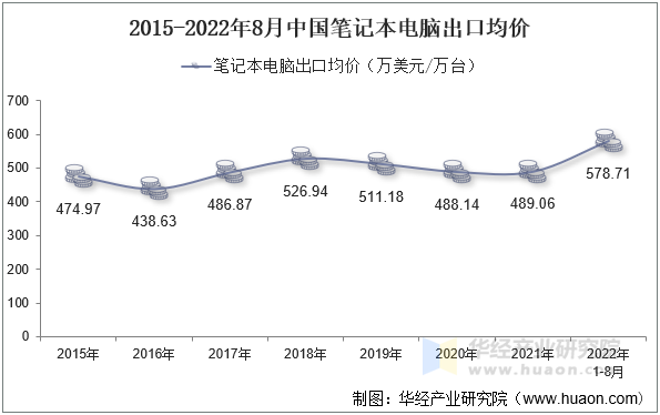 2015-2022年8月中国笔记本电脑出口均价