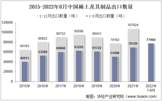 2022年8月中国稀土及其制品出口数量、出口金额及出口均价统计分析