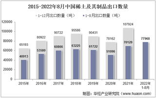 2022年8月中国稀土及其制品出口数量、出口金额及出口均价统计分析