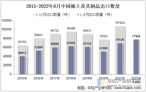 2015-2022年8月中国稀土及其制品出口数量