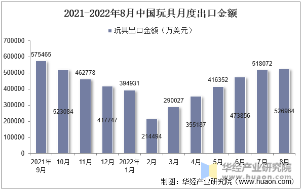 2021-2022年8月中国玩具月度出口金额