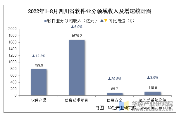2022年1-8月四川省软件业分领域收入及增速统计图