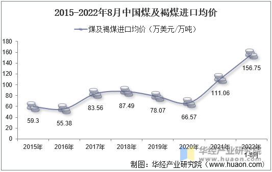 2015-2022年8月中国煤及褐煤进口均价