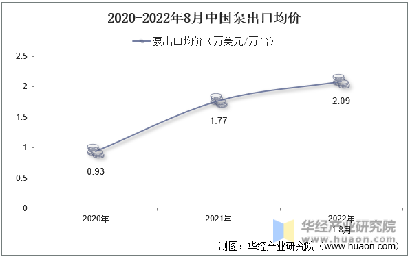 2020-2022年8月中国泵出口均价