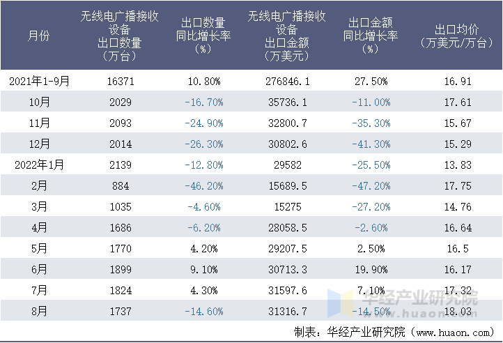 2021-2022年8月中国无线电广播接收设备出口情况统计表