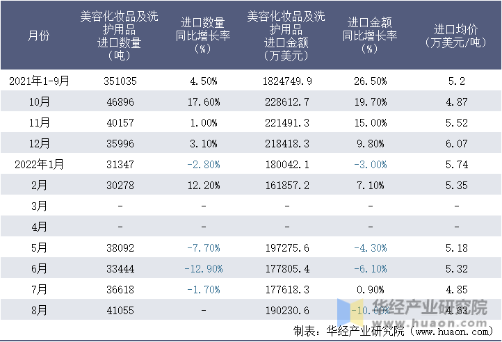2021-2022年8月中国美容化妆品及洗护用品进口情况统计表