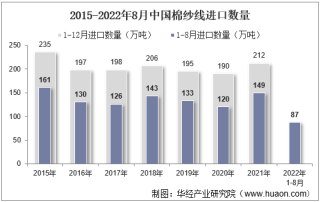 2022年8月中国棉纱线进口数量、进口金额及进口均价统计分析