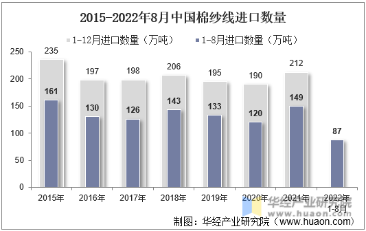 2015-2022年8月中国棉纱线进口数量