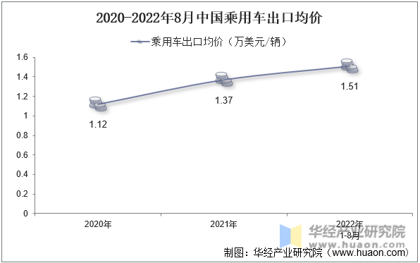 2020-2022年8月中国乘用车出口均价