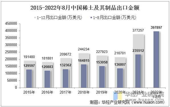 2015-2022年8月中国稀土及其制品出口金额