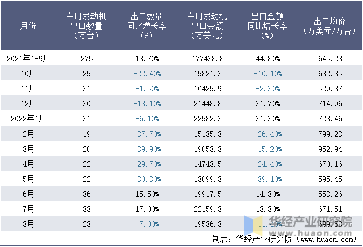 2021-2022年8月中国车用发动机出口情况统计表