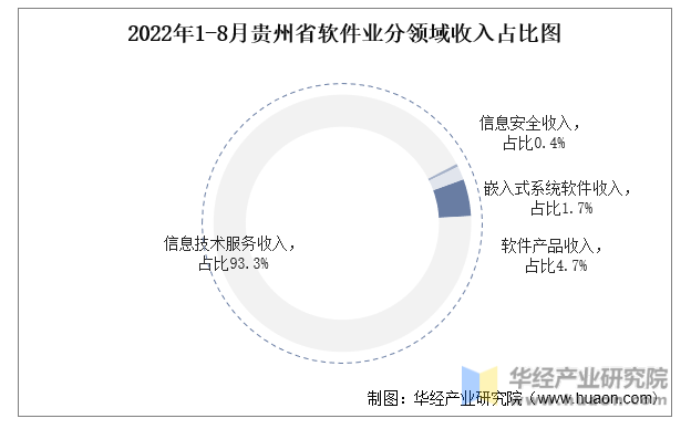 2022年1-8月贵州省软件业分领域收入占比图