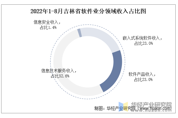 2022年1-8月吉林省软件业分领域收入占比图